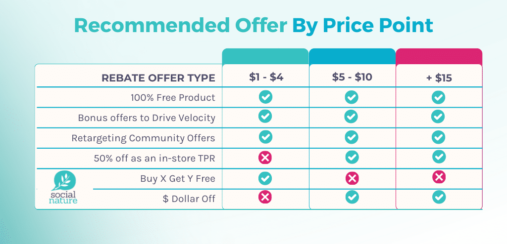 Recommended offer type by price point