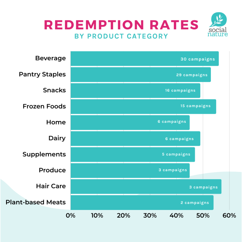 Campaign redemption rates by category