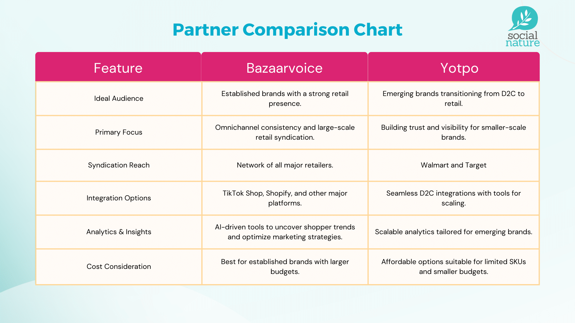 Comparison chart for choosing the best review syndication partner for your brand's needs