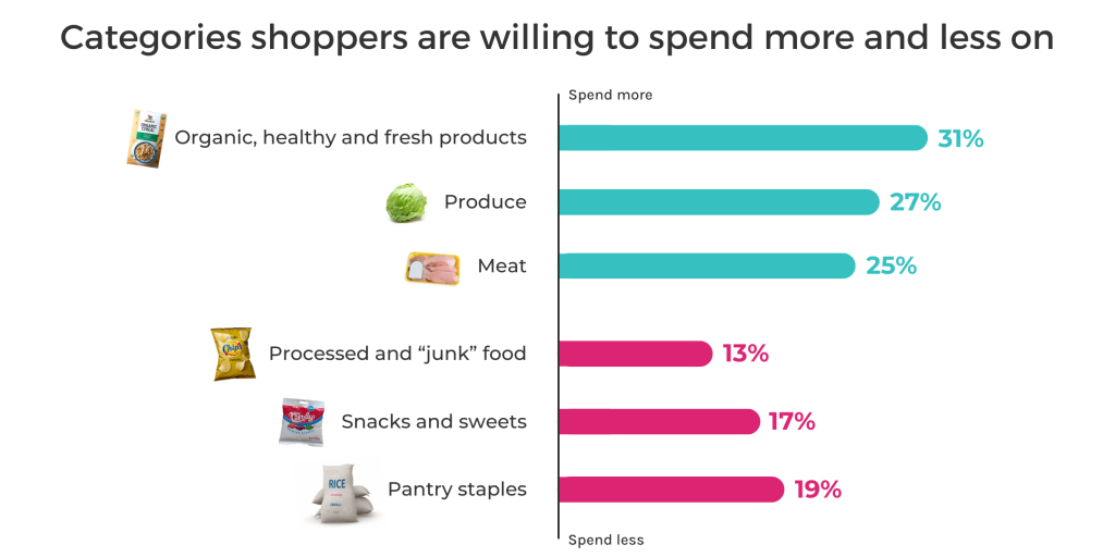 Categories shoppers are willing to spend more and less on