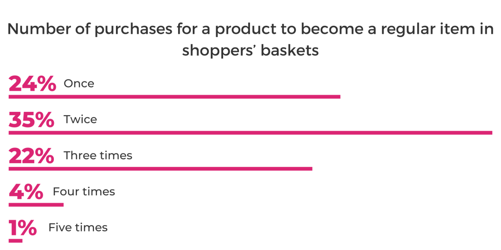 Number of purchases for a product to become a regular item in shoppers’ baskets