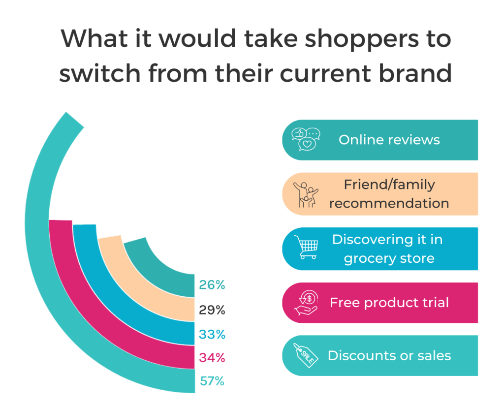 What it would take shoppers to switch from their current brand