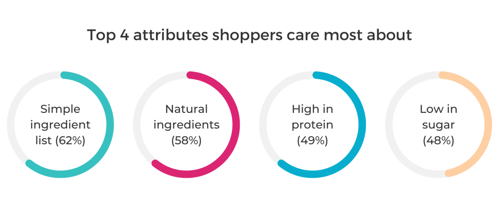 Top 4 attributes shoppers care most about