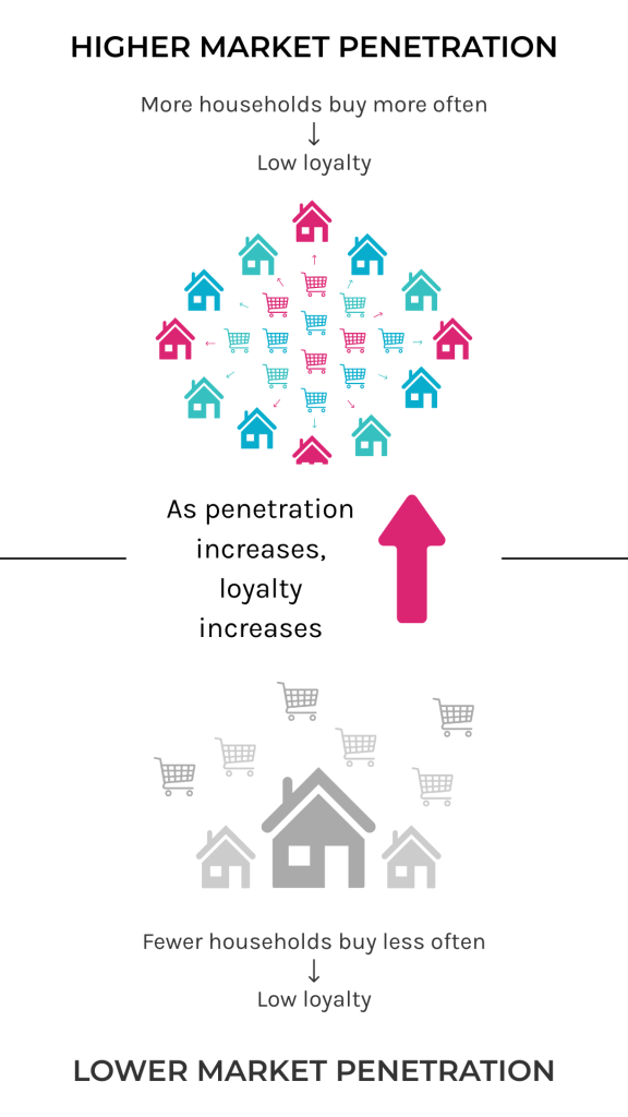How market penetration impacts loyalty